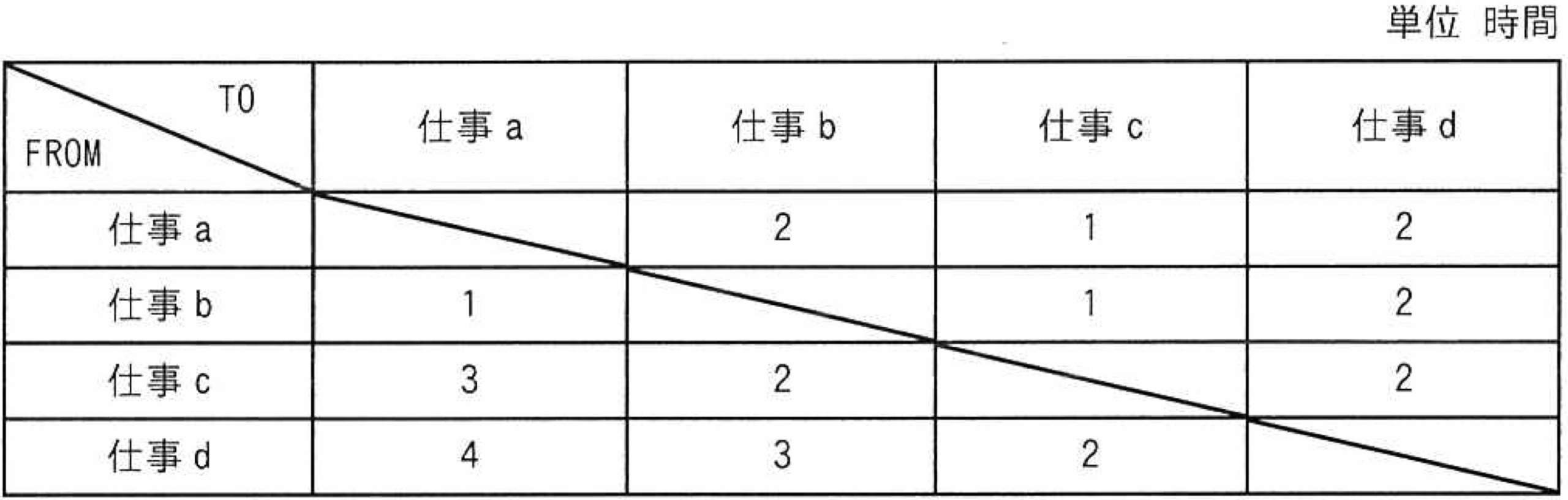 段取り時間表