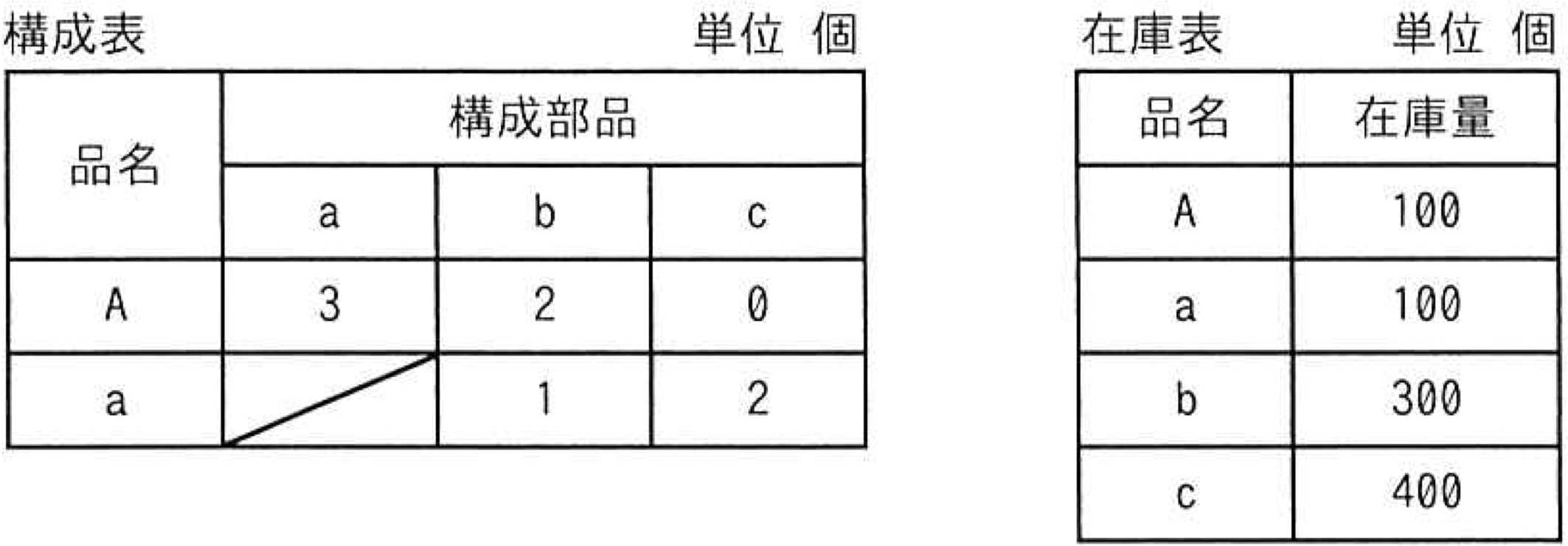 構成表と在庫表