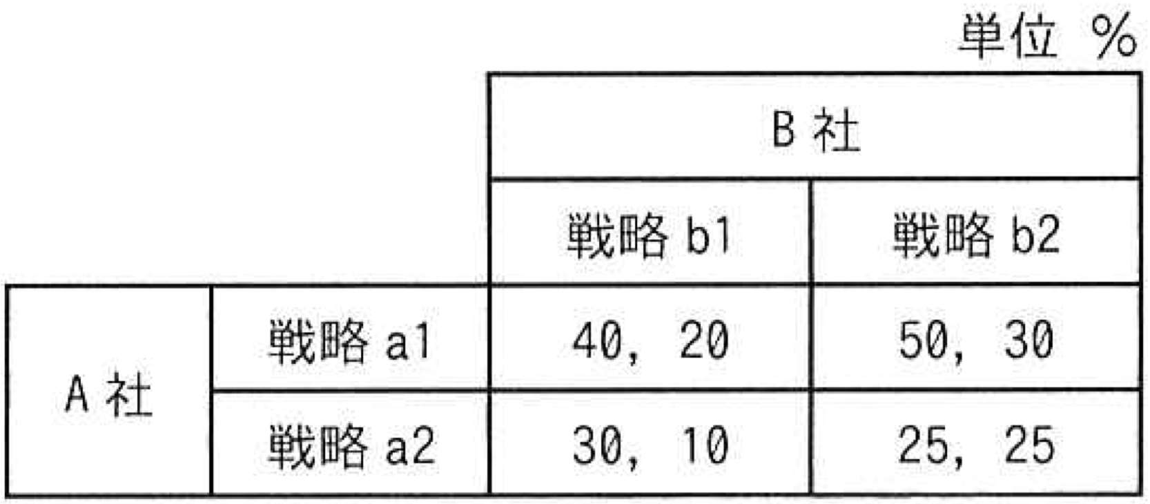 戦略の市場シェア表