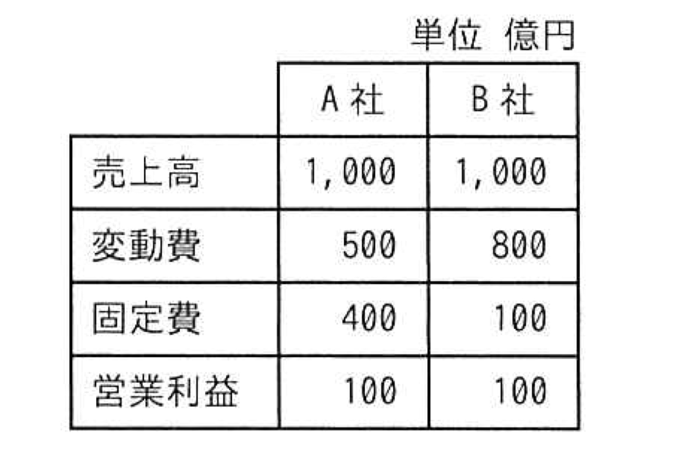 A社とB社の比較表
