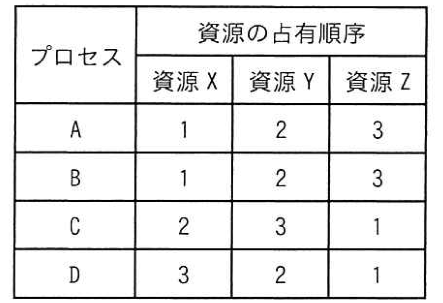 資源の占有順序表