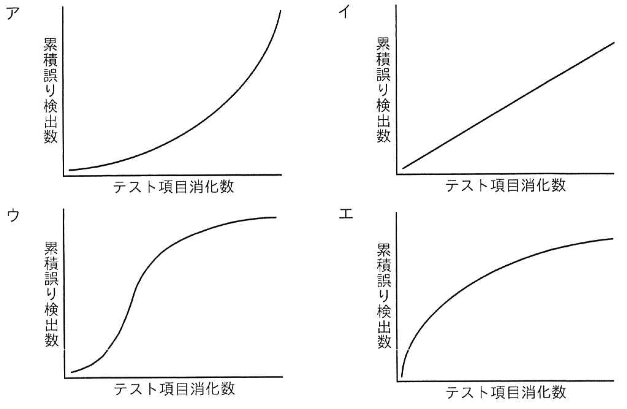 ゴンペルツ曲線の選択肢画像