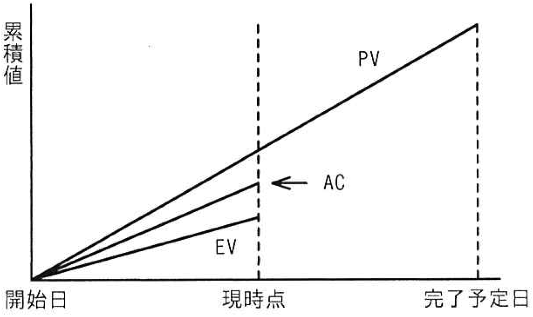EVM図