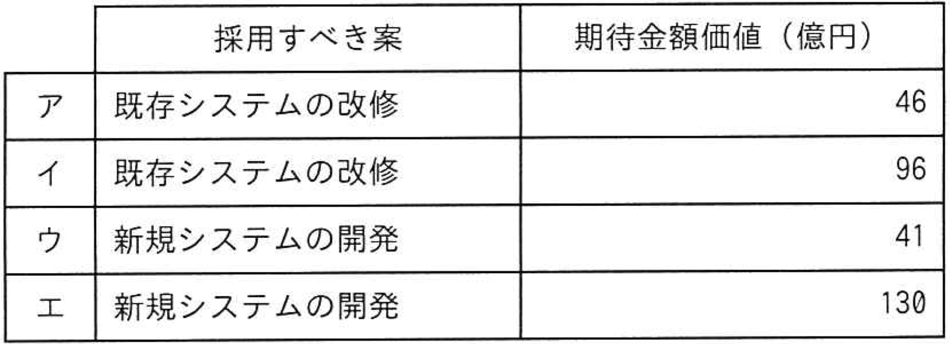 期待金額価値の図