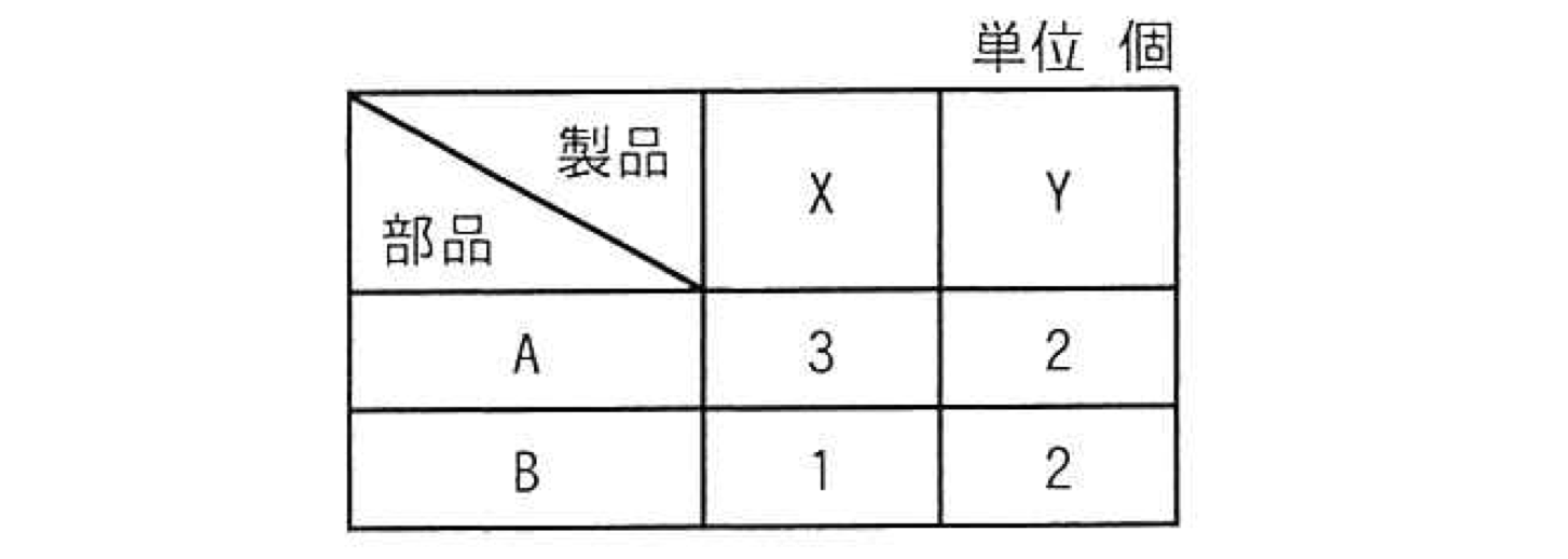 部品使用数の表