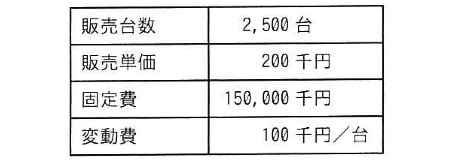 A社の販売実績と費用の表