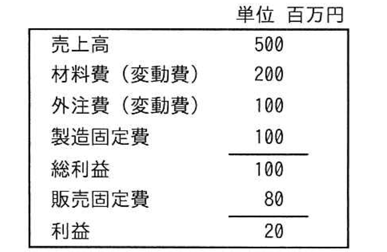 損益計算資料の表