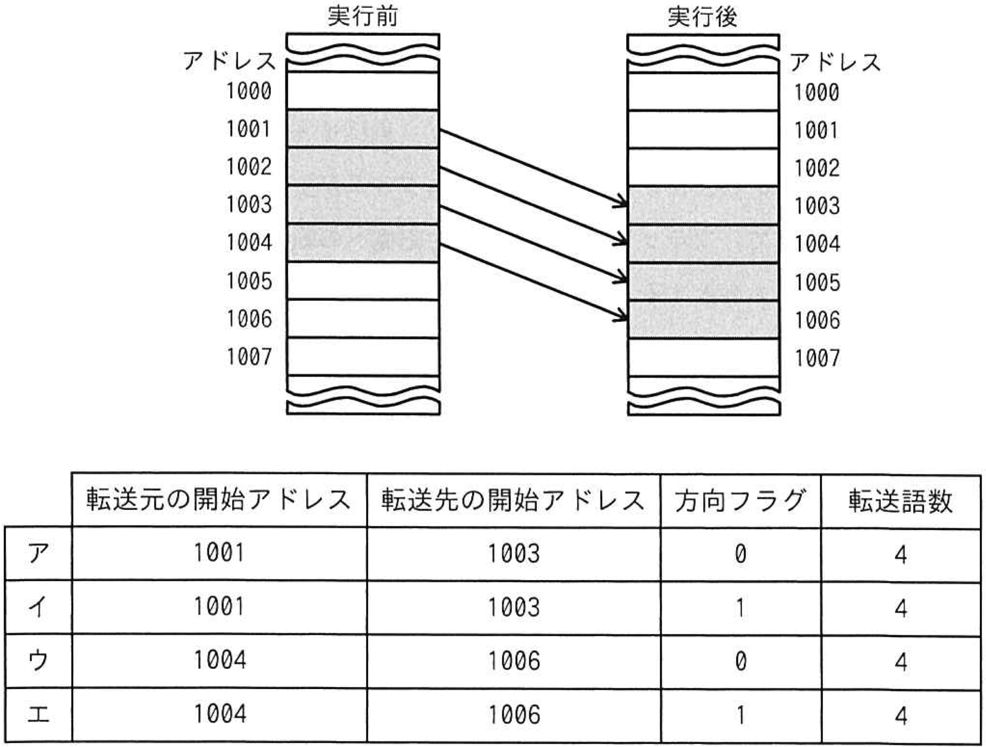 図：アドレス転送のイメージ