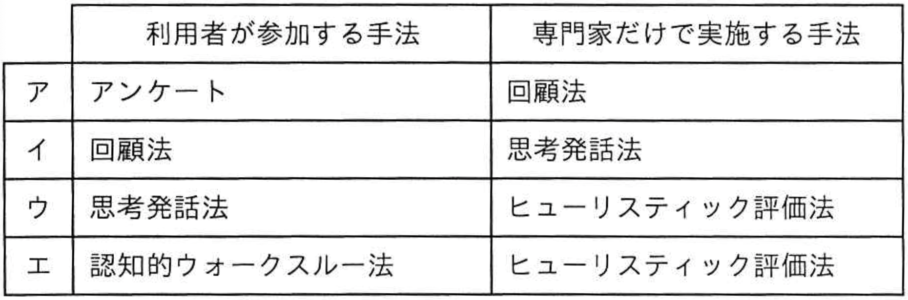 評価手法の組合せ表