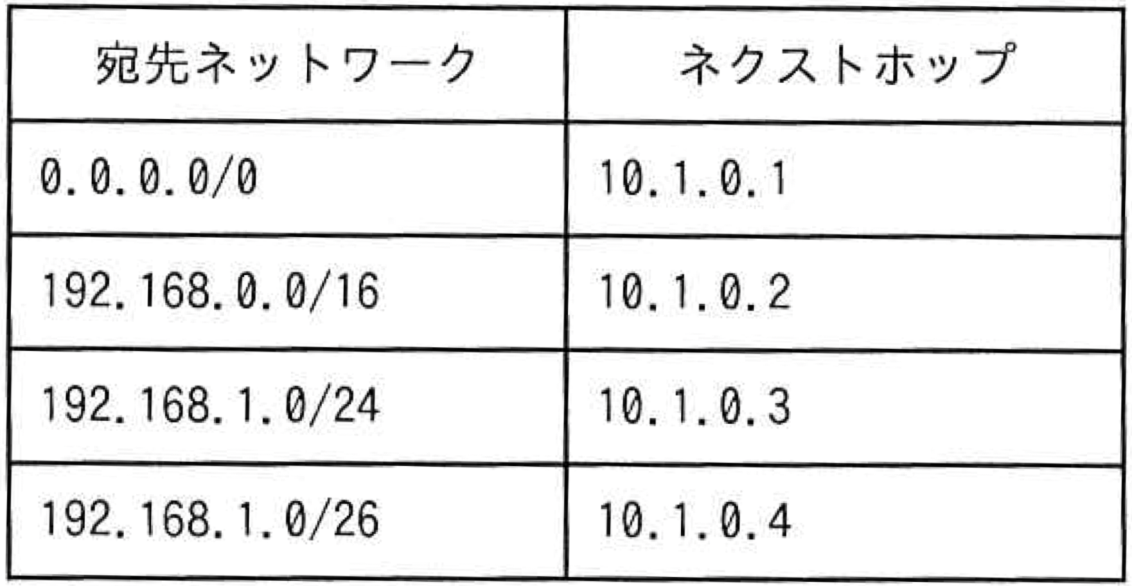 ルーティングテーブル
