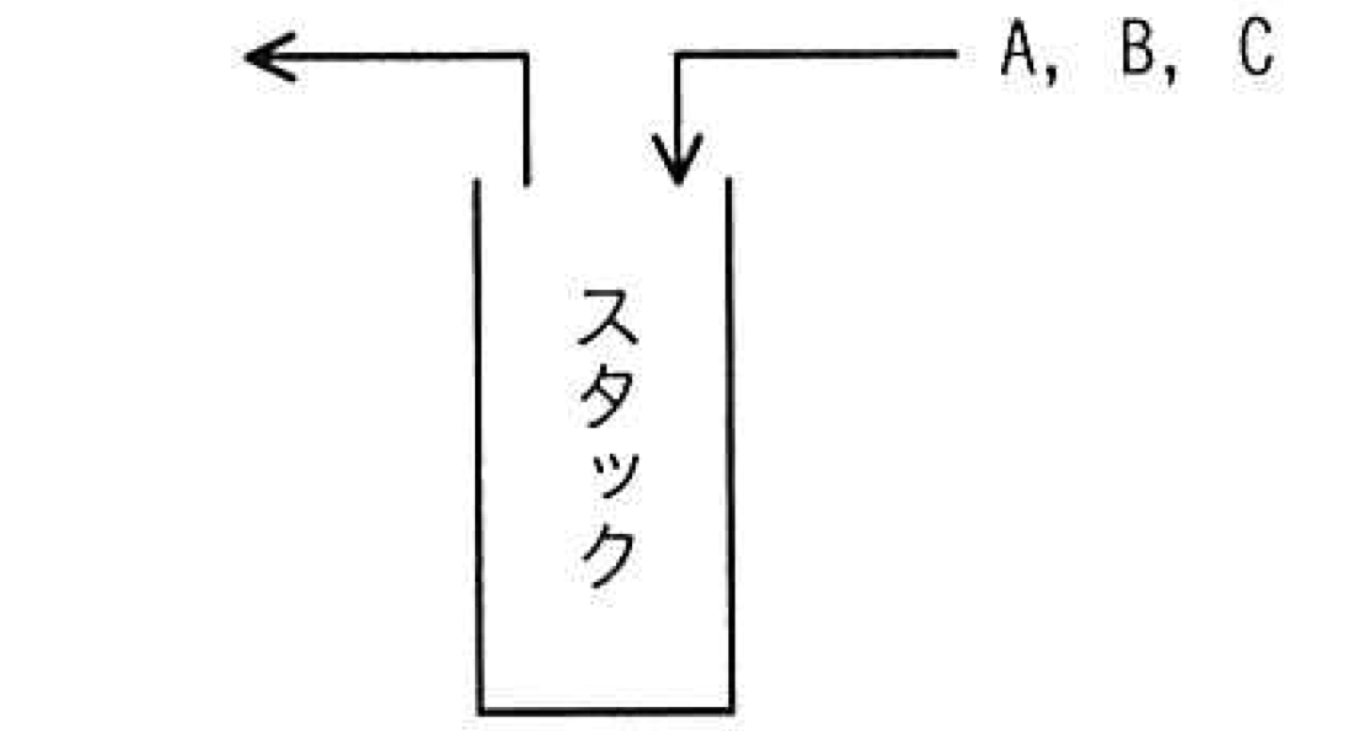 スタック操作図