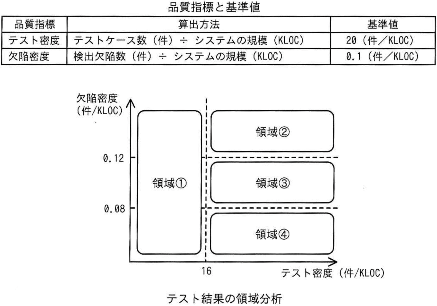 図：テスト密度と欠陥密度の関係図