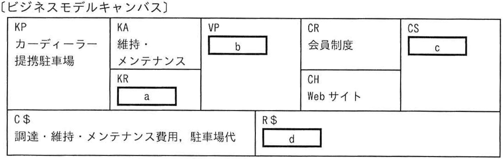 ビジネスモデルキャンバスの図