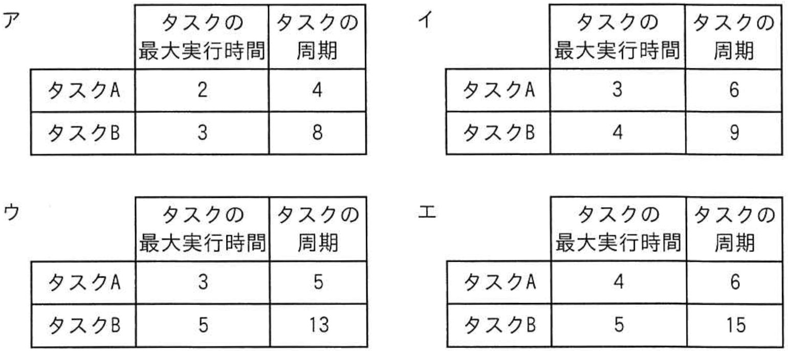 問題17の選択肢表