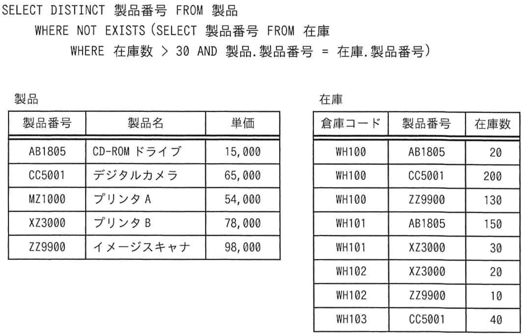 SQL文と表の構造