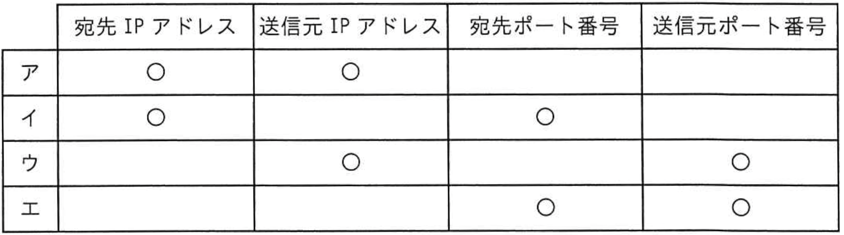 書き換えられるヘッダフィールドの組合せ表