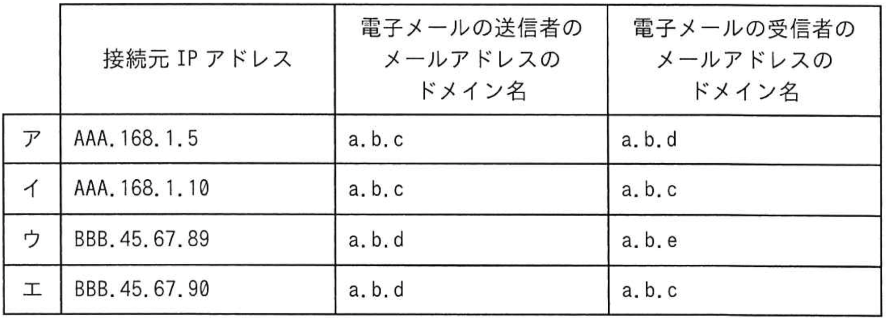 第三者中継判定のためのログ一覧