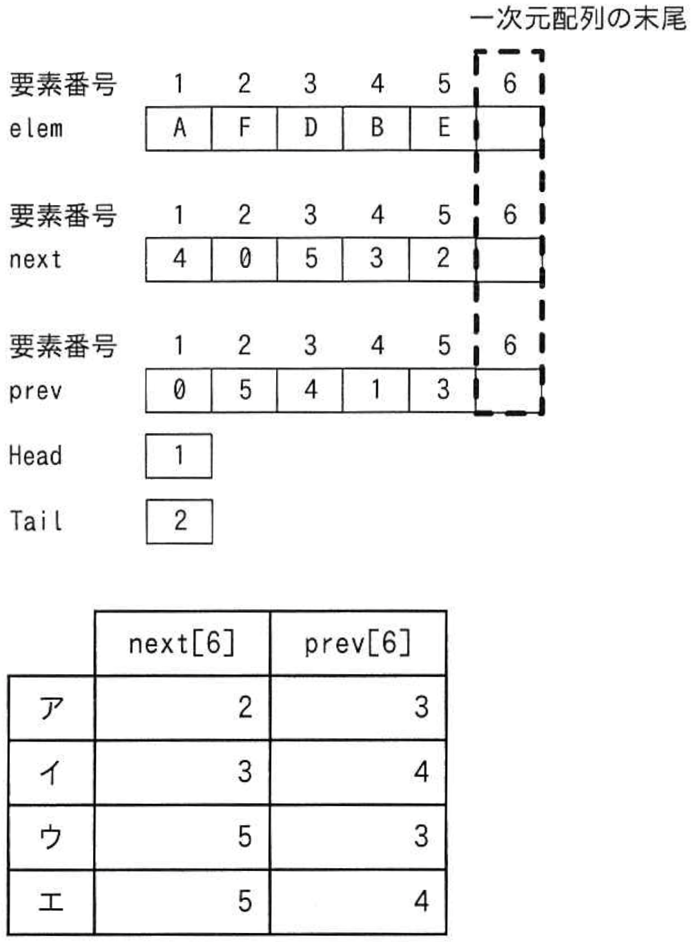 双方向リスト図
